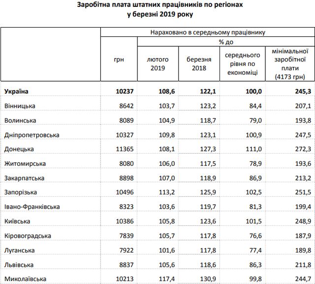 В Україні зросла середня зарплата: хто і де заробляє найбільше - фото 325305