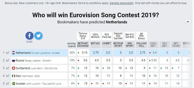 Хто виграє Євробачення 2019: прогноз і ставки букмекерів - фото 326053