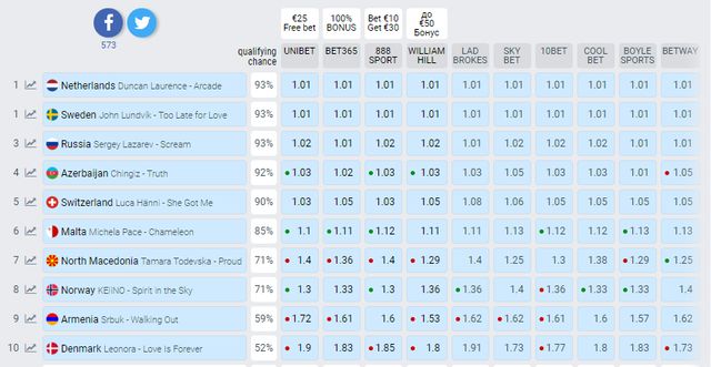 Євробачення 2019: прогноз та ставки букмекерів на другий півфінал - фото 327634