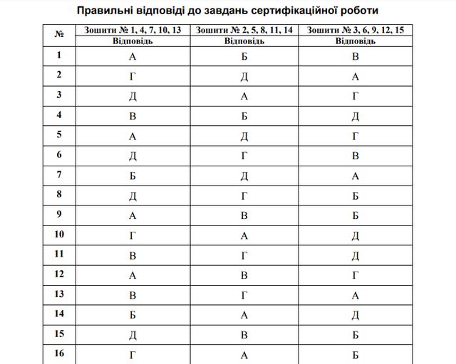 ЗНО 2019 з математики: опубліковано всі правильні відповіді та розв'язки - фото 329398
