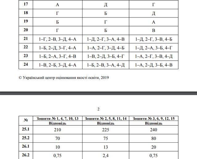 ЗНО 2019 з математики: опубліковано всі правильні відповіді та розв'язки - фото 329399