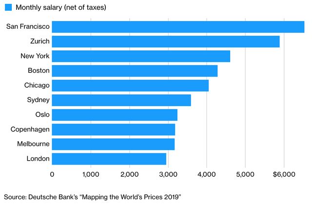 Назвали міста, у яких найвищий рівень зарплат - фото 329569