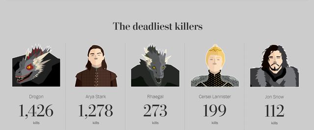 Найбільше персонажів убив Дрогон - фото 329705