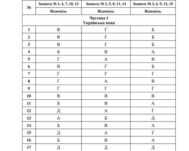 ЗНО 2019 українська мова і література: правильні відповіді на тести - фото 329773