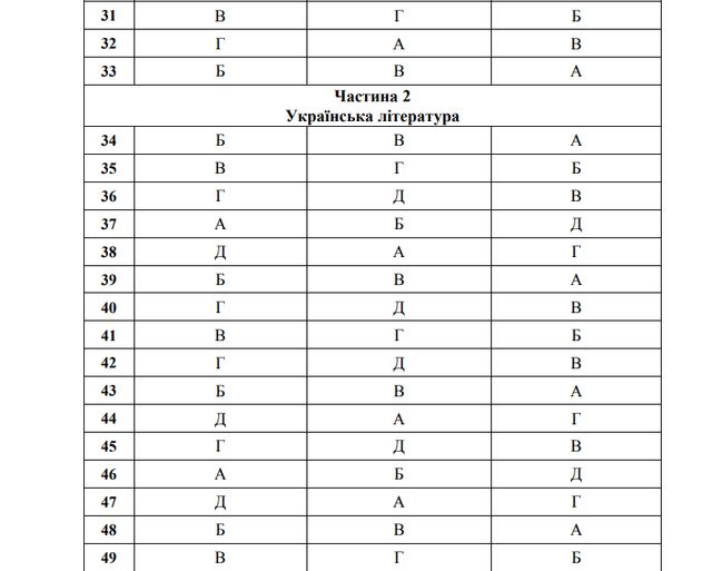 ЗНО 2019 українська мова і література: правильні відповіді на тести - фото 329774