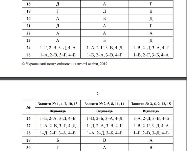 ЗНО 2019 українська мова і література: правильні відповіді на тести - фото 329775