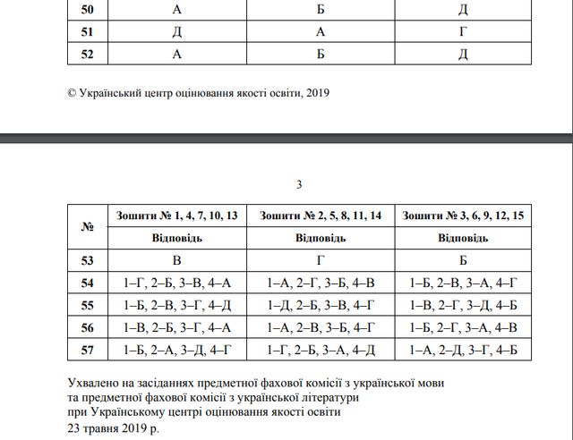 ЗНО 2019 українська мова і література: правильні відповіді на тести - фото 329776