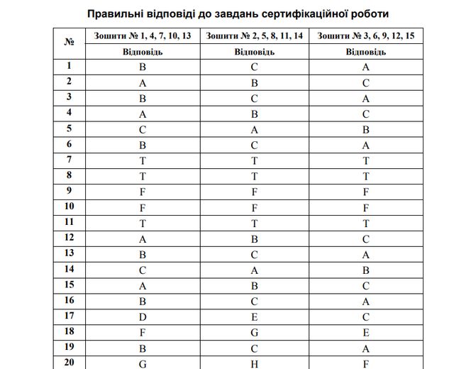 ЗНО 2019 англійська мова: з'явилися правильні відповіді на тести - фото 330485
