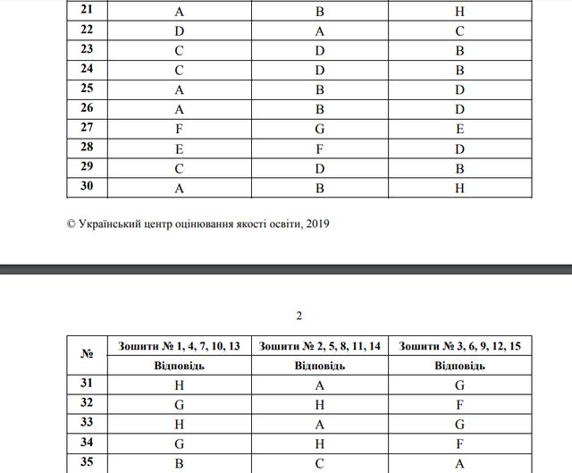 ЗНО 2019 англійська мова: з'явилися правильні відповіді на тести - фото 330486
