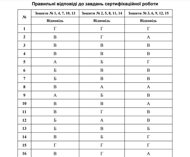ЗНО 2019 з фізики: з'явилися правильні відповіді на тести і завдання - фото 330943