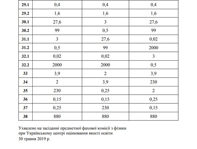 ЗНО 2019 з фізики: з'явилися правильні відповіді на тести і завдання - фото 330944