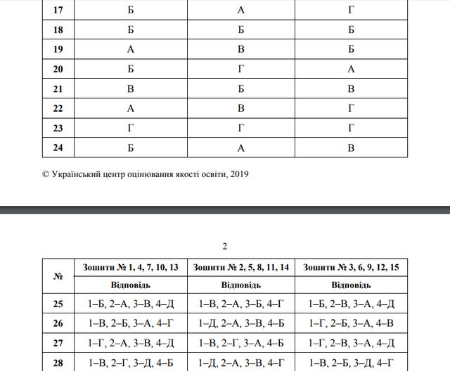 ЗНО 2019 з фізики: з'явилися правильні відповіді на тести і завдання - фото 330945