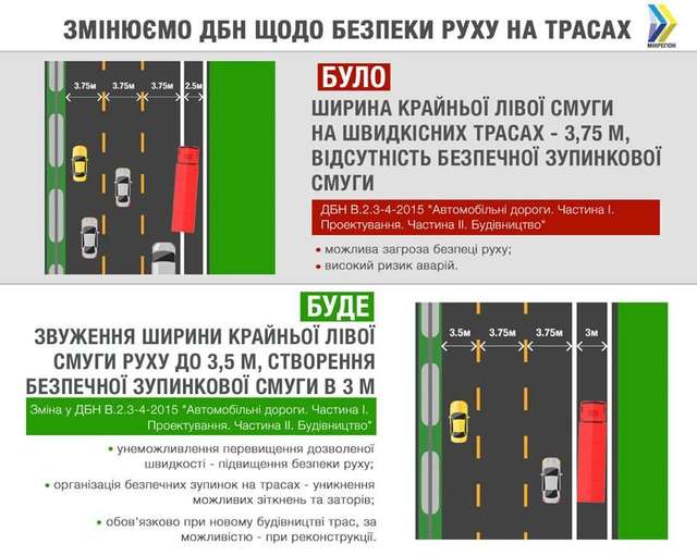 Траси в Україні будуватимуть зі звуженими лівими смугами: для чого - фото 331861