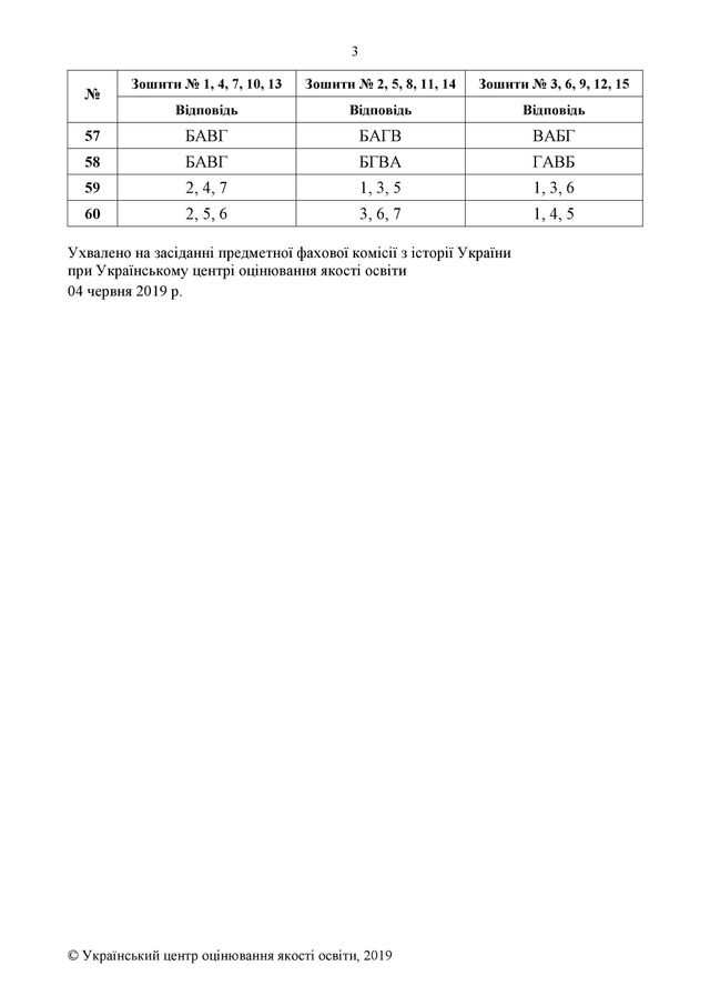 ЗНО 2019 історія України: з'явилися правильні відповіді на тести - фото 332021