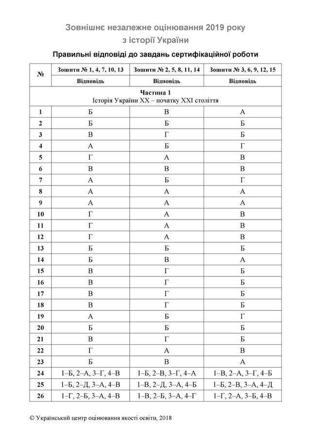 ЗНО 2019 історія України: з'явилися правильні відповіді на тести - фото 332022