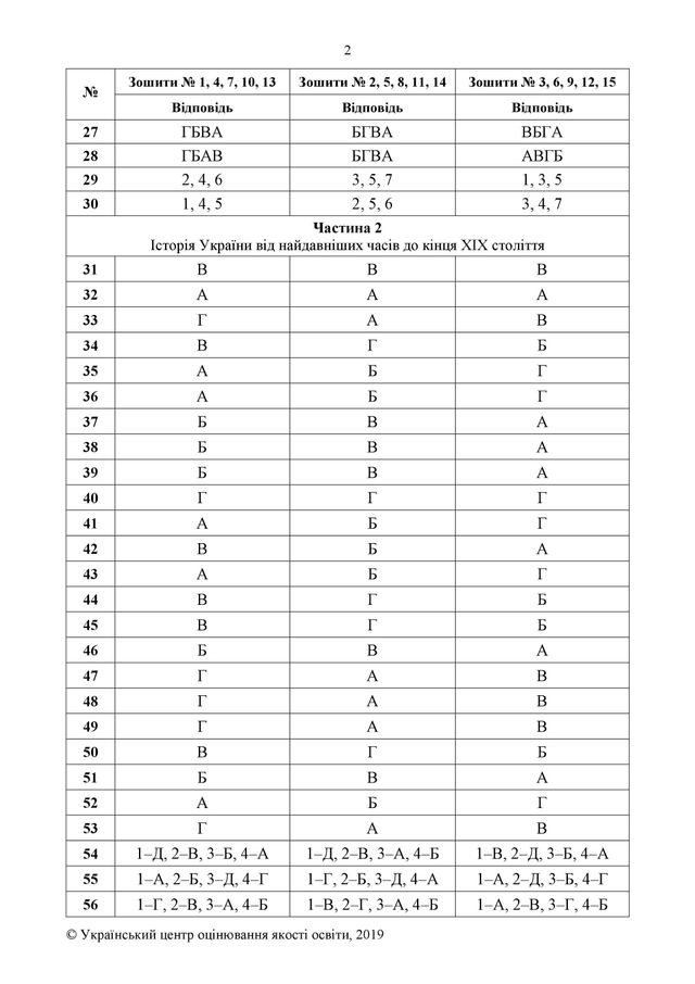 ЗНО 2019 історія України: з'явилися правильні відповіді на тести - фото 332023