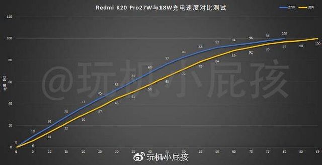 Чи потрібно докупляти швидкісну зарядку для Redmi K20 Pro - фото 332146