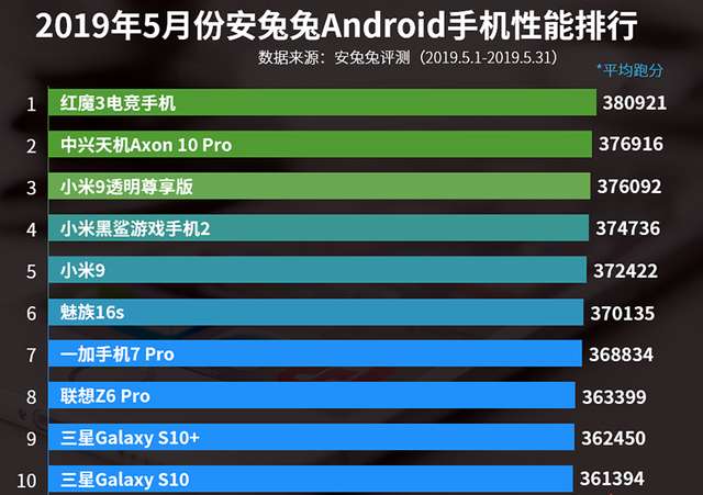 Назвали новий найпотужніший смартфон: Xiaomi Mi9 EE випав з топу - фото 332760