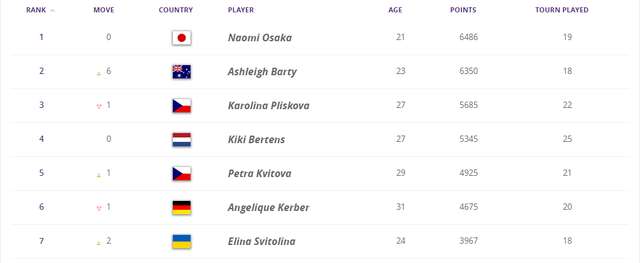 Світоліна піднялася на дві позиції у світовому рейтингу найкращих тенісисток - фото 333143