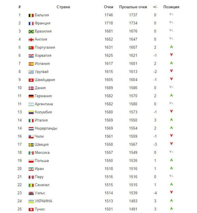 Збірна України злетіла в рейтингу ФІФА: рекордний прорив - фото 334330