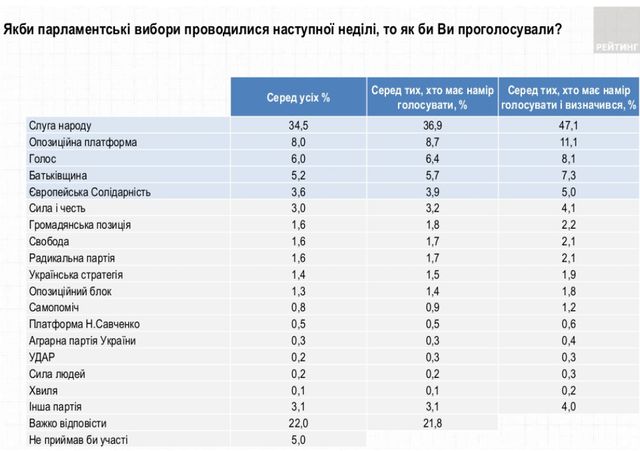 Новий рейтинг партій на парламентські вибори 2019: трійка лідерів змінилася - фото 335323