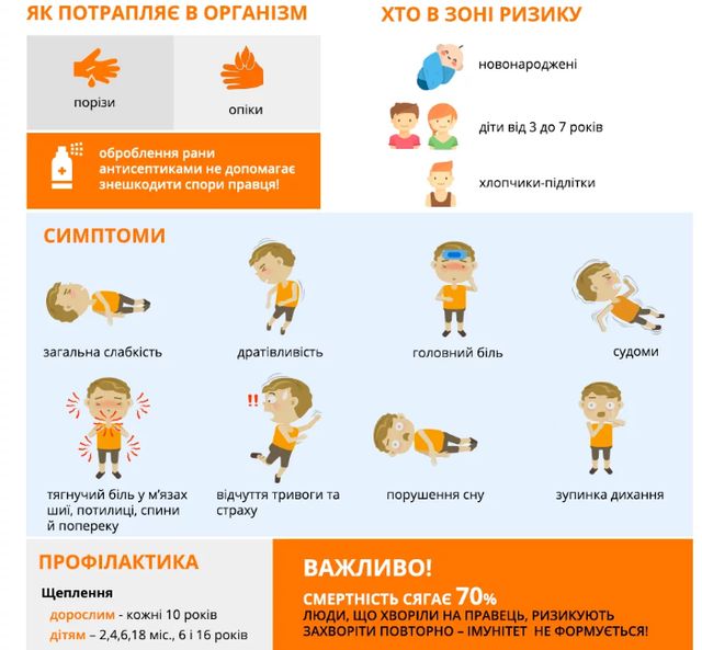 Симптоми правця - фото 337754