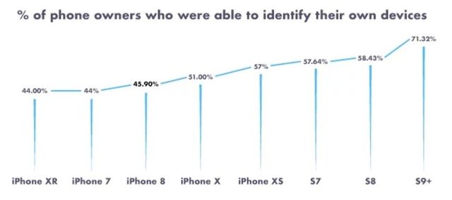 Кумедна статистика: частина власників iPhone не знають, якою моделлю користуються - фото 338096