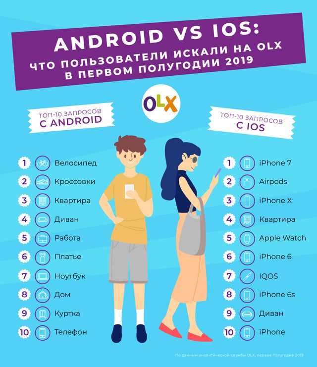 Android проти Apple: що найчастіше шукають власники гаджетів на OLX - фото 340141