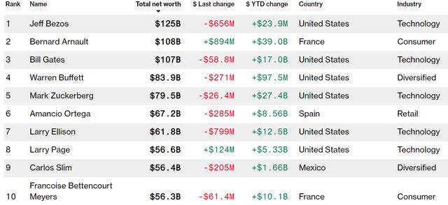 Не найбагатший у світі: хто посунув Білла Гейтса на третє місце - фото 341601