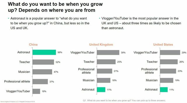 Блогер, астронавт чи музикант: ким хочуть стати діти у США, Англії та Китаї - фото 341682