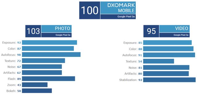 Фахівці DxOMark оцінили камеру Google Pixel 3a: не дотягнув до старших - фото 342190