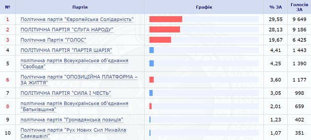 Парламентські вибори 2019: оголошено результати голосування закордоном - фото 342510