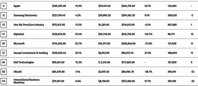 Apple – перша: з'явився список найбагатших технологічних компаній світу - фото 343088