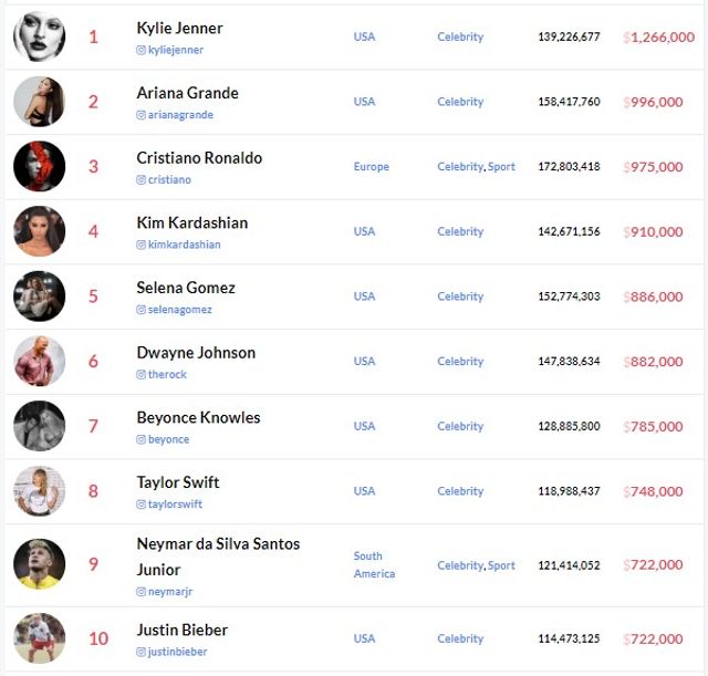 Захмарні цифри: хто з зірок Instagram заробляє найбільше - фото 343367