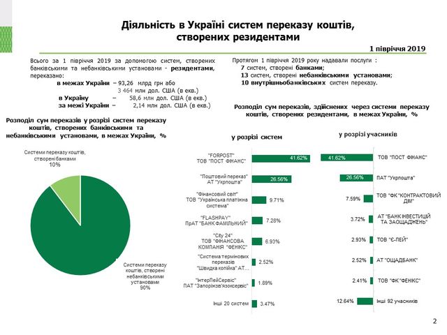 Нацбанк назвав найпопулярніші в Україні системи переказу коштів - фото 343543