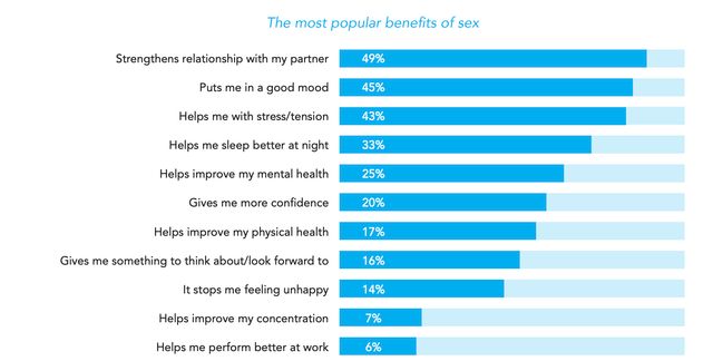 Люди розповіли, чому вони займаються сексом - фото 344053
