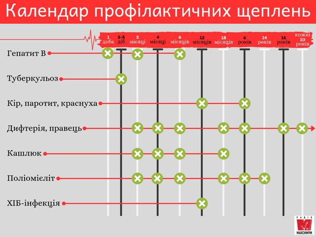 Коли і які щеплення треба робити дитині: календар вакцинації 2020 - фото 346489