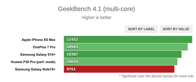 Samsung Galaxy Note10 + слабший за торішній iPhone XS Max: результати тестів - фото 348769