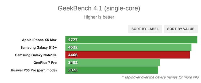 Samsung Galaxy Note10 + слабший за торішній iPhone XS Max: результати тестів - фото 348770