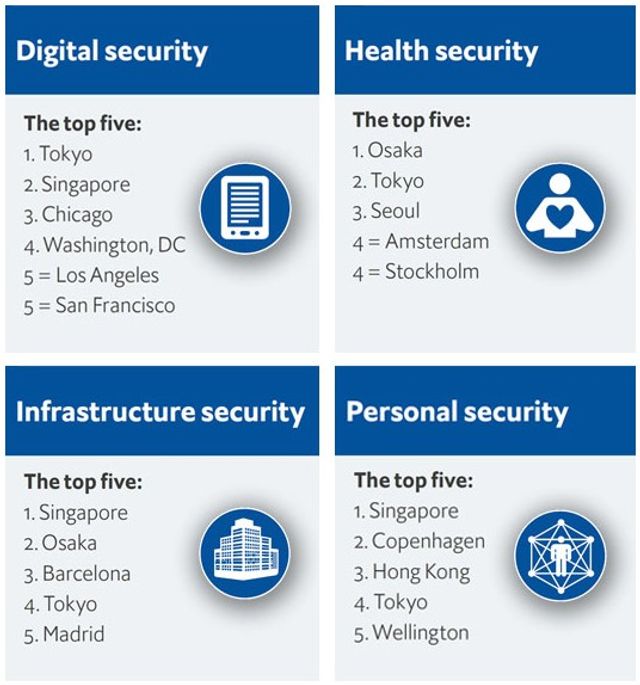 Названо найбезпечніші міста світу - фото 351156