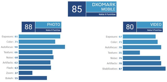 Nokia 9 PureView зовсім не вразив експертів: оцінка, як у iPhone 7 - фото 353336