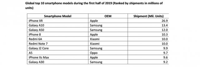 Не Xiaomi: цей смартфон став найпопулярнішим у першій половині 2019 року - фото 353482