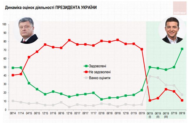 Скільки українців задоволені роботою президента Зеленського: новий рейтинг - фото 354524