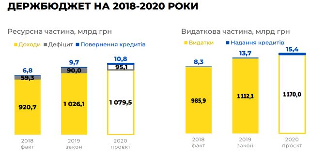 Бюджет на 2020 рік: основні цифри про доходи й видатки України - фото 355318