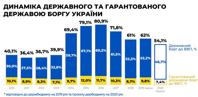 Бюджет на 2020 рік: основні цифри про доходи й видатки України - фото 355324