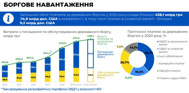 Бюджет на 2020 рік: основні цифри про доходи й видатки України - фото 355325