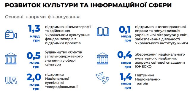 Бюджет на 2020 рік: основні цифри про доходи й видатки України - фото 355330