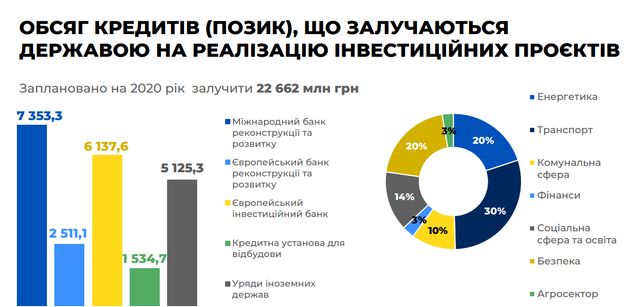 Бюджет на 2020 рік: основні цифри про доходи й видатки України - фото 355332