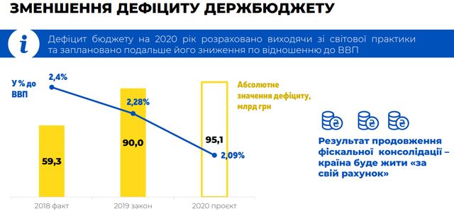 Бюджет на 2020 рік: основні цифри про доходи й видатки України - фото 355333