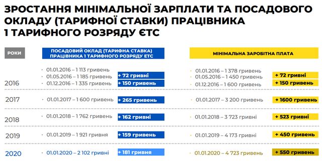 Мінімальна зарплата 2020 в Україні зросте: названа сума - фото 355352